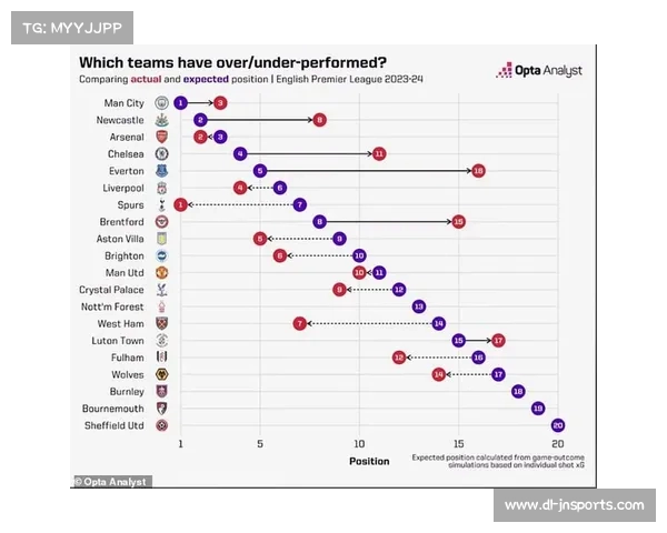 曼城xG高达2.2联赛阶段顶级 控球优势转化为预期进球能力